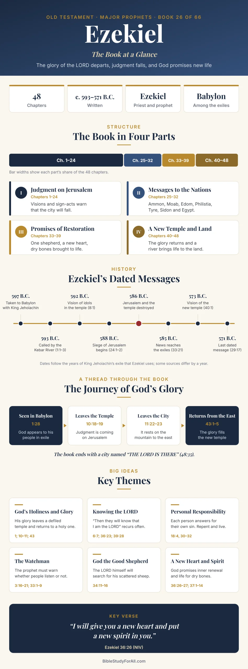 Ezekiel at a glance: key facts, four-part structure, timeline, themes and key verse